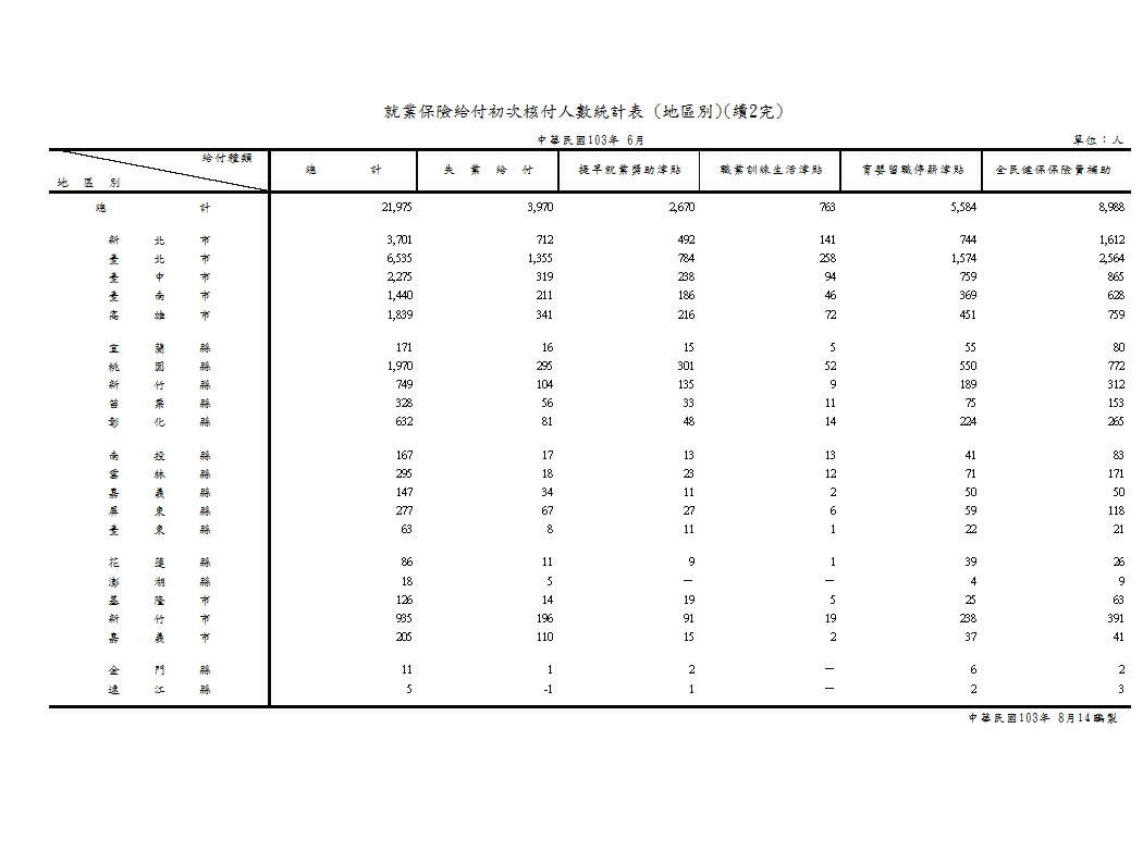 就業保險給付初次核付人數－按給付種類、類別、行業別、地區別分第3頁圖表